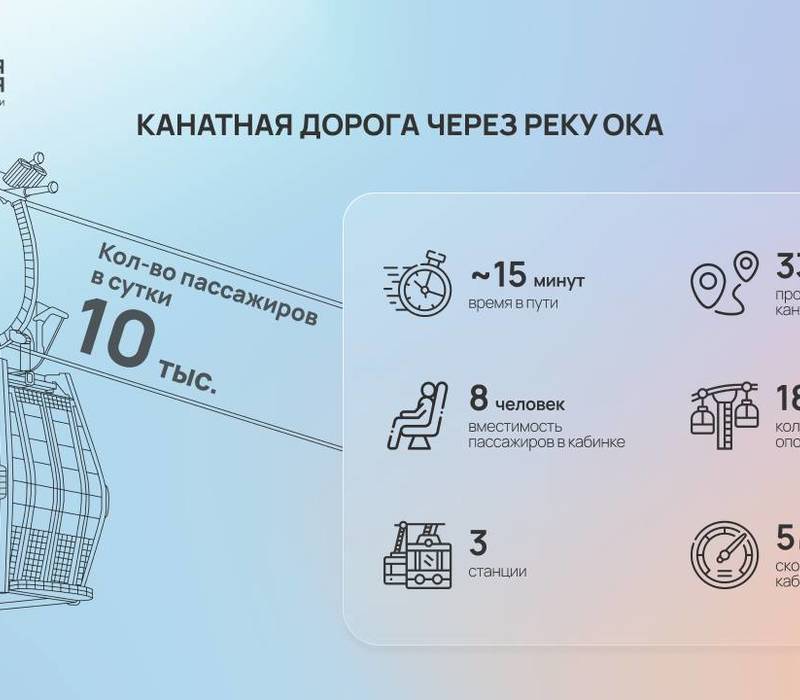 В Нижнем Новгороде построят вторую канатную дорогу