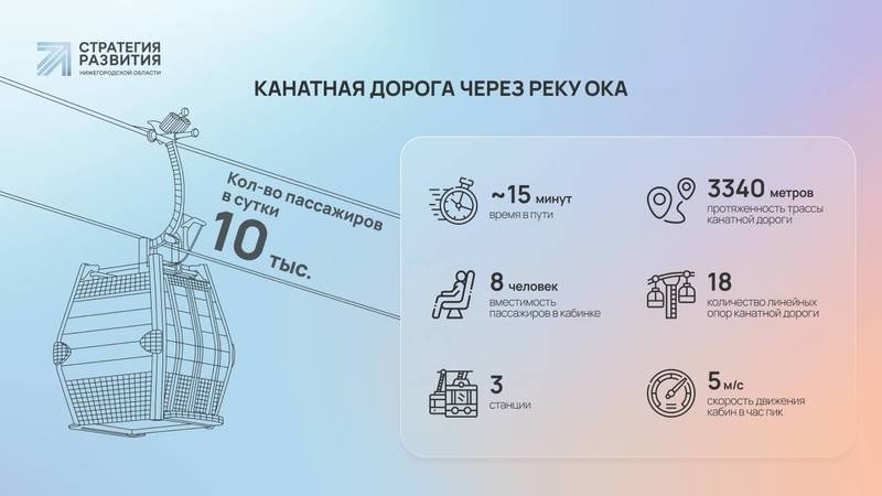 В Нижнем Новгороде построят вторую канатную дорогу